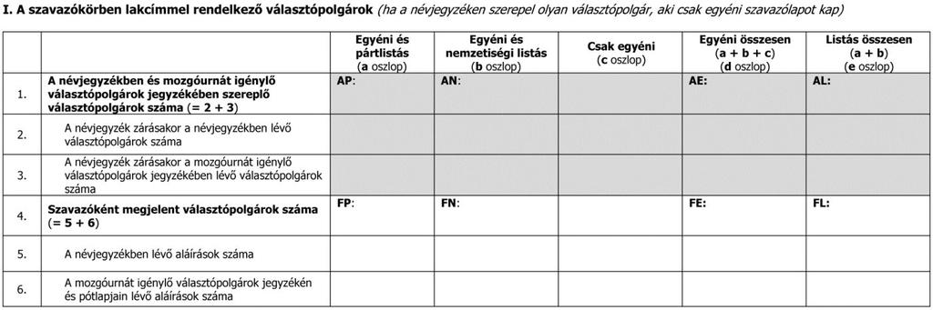 6.7 6.8 6.9 6.10 6.11 6.12 6.13 6.14 6.15 ha a névjegyzéken van (c) oszlop, akkor meg kell számolni az abban lévő aláírásokat, és azok számát be kell írni az összesítő lap c oszlopának 5.