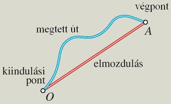 Pálya : Az a vonal, amelyen a mozgó test végighalad. Út: A pályának az a része, amelyet adott idő alatt a mozgó tárgy megtesz.