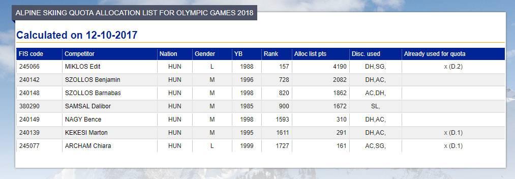 Kvótahelyzet 100 nappal a phjongcshangi olimpia rajtja előtt 15 sportág 102 versenyszámában avatnak bajnokot a 2018-as téli olimpián.
