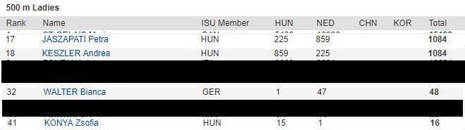 a nőknél 500m-en ketten állnak kvótahelyen 1000m-en ketten állnak kvótahelyen 1500m-en egy