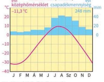 Ez nagy vagy kis hőingadozás szerintetek?.. Megoldás 1. Tundra éghajlatra.