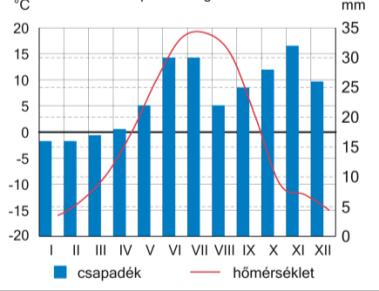 Valódi mérsékelt övben: óceáni, nedves kontinentális, száraz kontinentális és mérsékelt övezeti sivatagi éghajlat 3. 4>2>1>3 4.