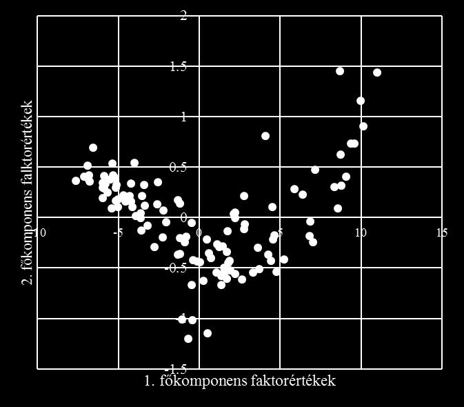 (15/b ábra). A diagramon a modell közepétől távol eső mintákat meghatározzuk.