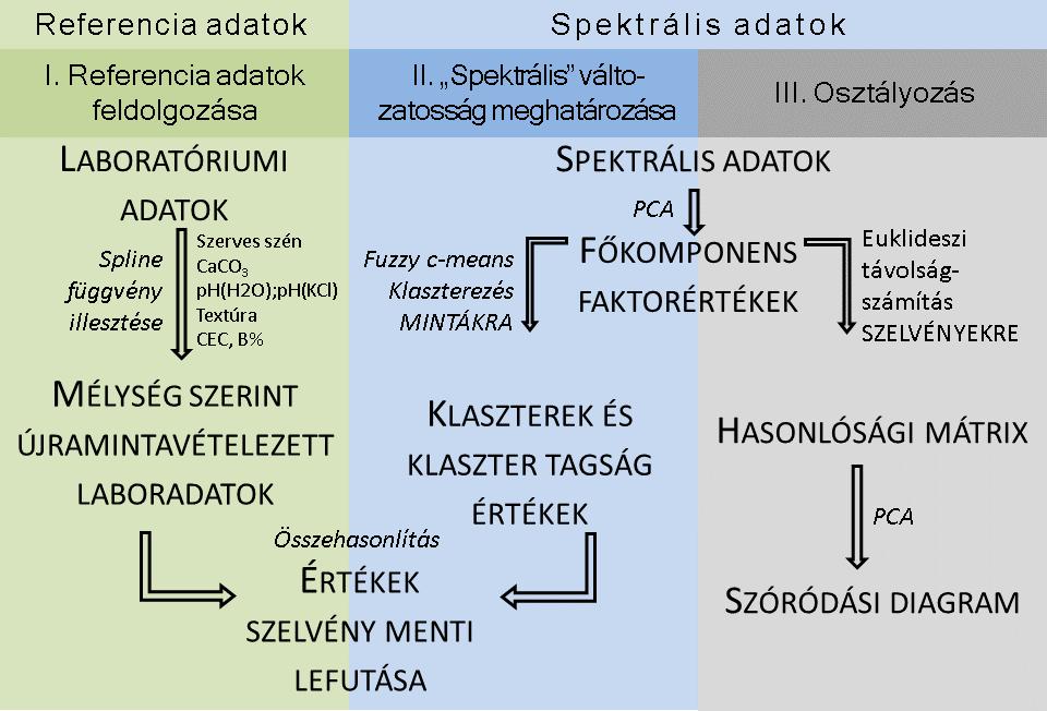 3.3 A spektrális tulajdonságokon alapuló talajosztályozás módszertana Doktori kutatásomnak e részében a VIS-NIR spektroszkópiai mérések talajosztályozásban betöltött lehetséges szerepét vizsgáltam.