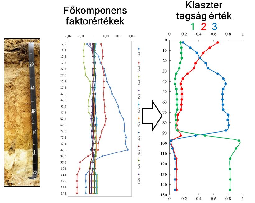 20. ábra: Példa a főkomponens faktorértékek mélység szerinti eloszlására, és klaszeterezésére a Fuzzy C-means clustering módszerrel A Fuzzy-C közép klaszterezés elvégzéséhez az adatokat az 3.