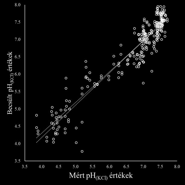 M2/d: az M1 mellékletben bemutatott transzformációkon elvégzett PLSR modellezés eredményei. A ph(kcl) mért és becsült értékei, és a becslés statisztikai mutatói R 2 =0.93 RMSE=0.28 R 2 =0.85 RMSE=0.