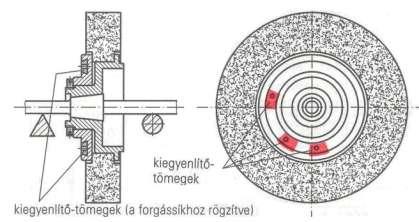 A szorító csavaranya menete olyan irányú legyen, hogy a korong forgása közben le ne csavarodhasson. 18. ábra.