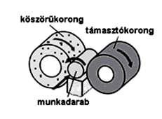 A munkadarab befogása szerint: - csúcsok közötti megmunkálás, - csúcs nélküli köszörülés. 6. ábra.
