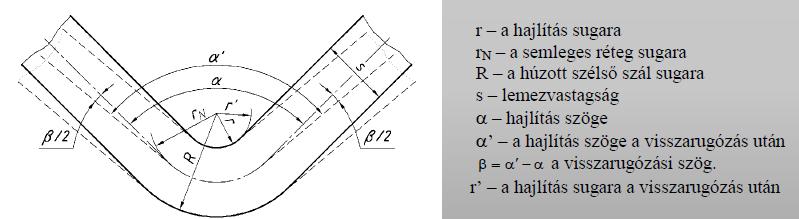 Visszarugózás okai: 1. A hajlított lemezdarabban a semleges réteg két oldalán összesen s r vastagságú rétegben az alakváltozás csak rugalmas.