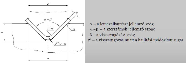 K Ez a nyomaték a hajlító erő, vagy nyomaték, megszűnte után rugalmasa kinyitja az alfa szögben hajlított darabot. 2.