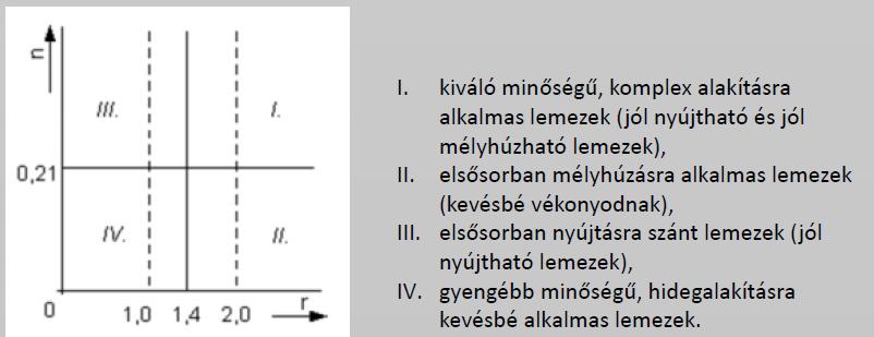 Anizotrópiai térkép: Átlagos normál irányú anizotrópia és Lankford szám A normál irányú anizotrópiánál megbízhatóbban jellemzi a mélyhúzhatóságot a Lankford szám, amely: r = r 0 + r 90 + 2 r 45 4