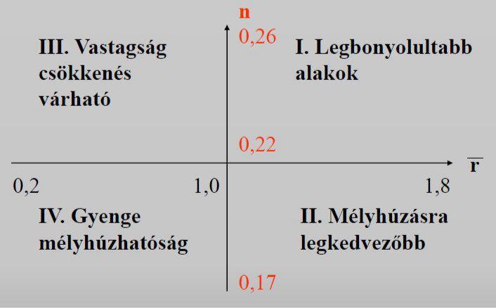 A síkbeli anizotrópia mérőszáma a normálirányú anizotrópia mérőszámainak felhasználásával az alábbi összefüggéssel határozható meg: r = 1 2 (r 0 + r 90 2 r 45 ) A lemez fülesedési hajlama szoros