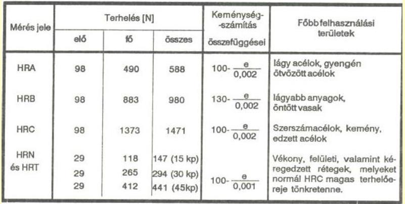 HRA, HRB, HRC: a benyomó szerszám 1,59mm átmérőjű edzett acél golyó (HRB) vagy 120 csúcszögű gyémánt kúp (HRA, HRC) Jelei: HRA (120 -os gyémánt kúp)->lágy acél/gyengén ötvözött acél HRB (1,59mm(1/16