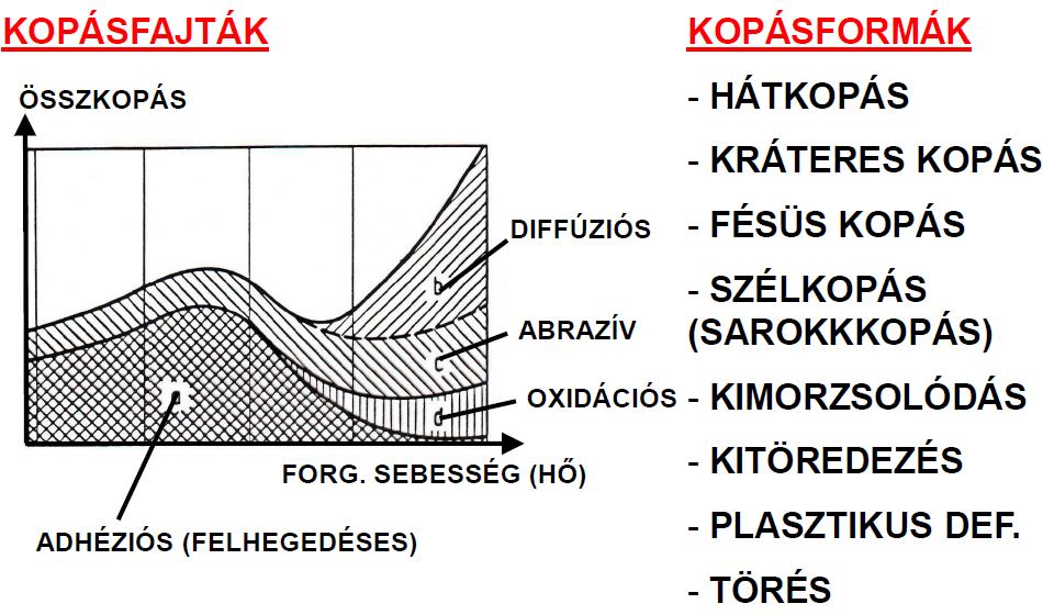 Kopási folyamat: Kopásfajták Adhéziós kopás: - a határfelületek között kialakult kötés mikro felhegedés következtében jön létre, amikor a kötés a tangenciális mozgás következtében megszűnik és a