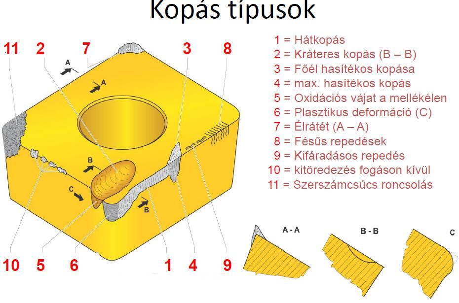 Szerszám kopásformák: Élsisak, élfelrakódás: - forgácsolási sebesség, előtolás növelése - bevonatos keményfém - pozitív élgeometria - felrakódás-gátló hűtőfolyadék használata vagy a hűtés