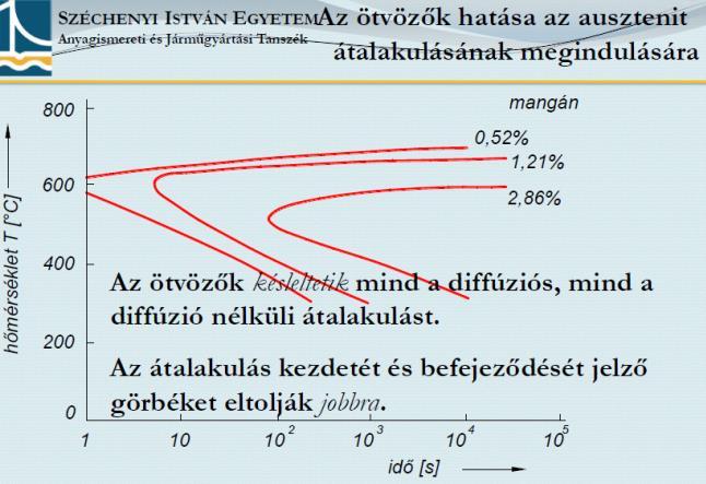 *C (karbon) o növeli: folyáshatárt, szakító szilárdságot, keménységet, átedzhetőséget o csökkenti: szívósságot, alakíthatóságot Króm (Cr) o legszélesebb körben alkalmazott o Passzív hártya