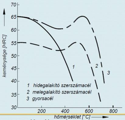 A C tartalmuk a szerkezeti acélok felső határától 0,6 %- tól 1,4 %-ig terjed. Jellemzők: csekély mértékű átedződés edzés során a maradék ausztenit mennyisége nő, elérheti a 10-30 %-ot is.