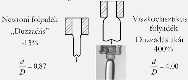 A kapillárist elhagyó polimer ömledék rugalmasága miatt kirugózik, átmérője nő. Az extrudálásnál van jelentősége.