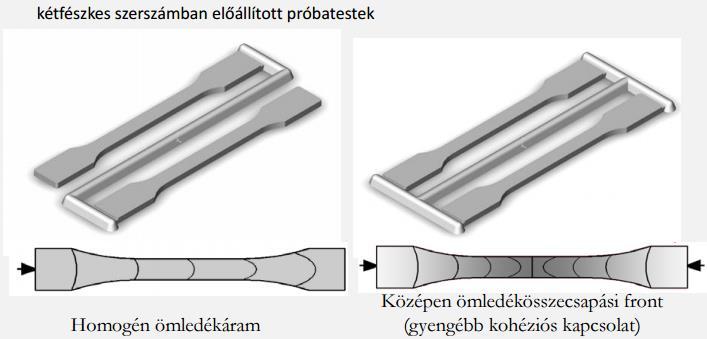 Próbatest gyártása: Szakítási sebesség: o Nagyobb szakítási sebesség merevebb viselkedés, nagyobb szilárdsági értékek. o Nyúlás értéke akár több 100%-os is lehet.