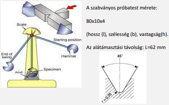 Meghatározható mérőszámok: Határhajlító feszültség 4 mm vastag próbatest esetén 6 mm lehajlásnál, ha nem törik, alátámasztási távolság 64 mm, a hajlítás sebessége pl.