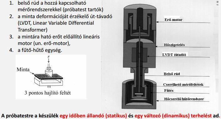 A korszerű, számítógéppel összekapcsolt DMA készülékek a vizsgálati körülmények szabályozásán (terhelőerő, frekvencia, hőmérséklet) kívül