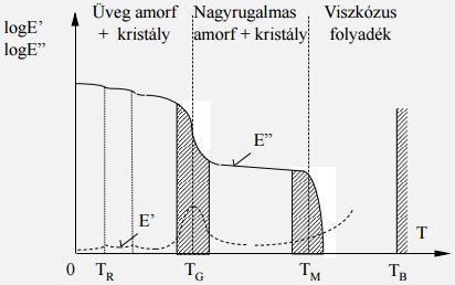 a próbatestben ébredő feszültés deformáció jellegű a próbatest lehajlása/megnyúlása A kiválasztott statikus és dinamikus erőt vagy