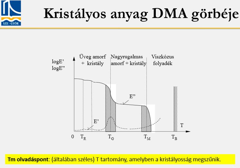 Kristályos anyag DMA görbéje: Tm= kristályolvadási 19. Ismertesse a polimer kompozitok típusait, tulajdonságait (irányfüggőség, kiszerelés, mérethatás).