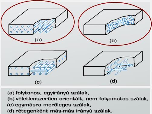 Szőtt vagy nem-szőtt és kötött textíliák (2D) Vastag tűzött kelmék (3D) Szálak irányultsága bizonyos fokú orientáció Paplan: nincs mechanikailag kitüntetett irány Unidirekcionális réteg: szálak egy