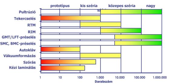 Pultrúzió Folytonos technológia (az extrúzióhoz hasonlít), amely hosszirányú, folytonos szállal történő erősítést tesz lehetővé. A térhálósítás befejeztéig jelentős húzásnak van kitéve a termék.