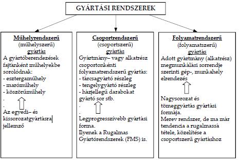 Tárgyi-elv alapján csoportosított gyártási rendszer Példa tárgyi elv alapján csoportosított munkahelyelrendezésre: Csoportszerű gyártás: A gyártóberendezések az azonos technológiai sor