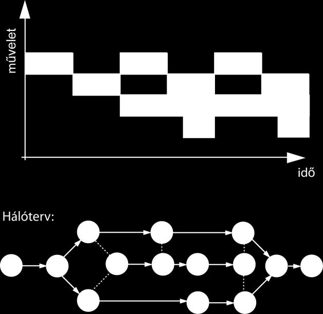 s: darabszám, t i az i-edik művelet ideje, n a műveletek száma Párhuzamos műveletkapcsolás: A gyártásba adott mennyiséget darabonként továbbítjuk műveletről műveletre.
