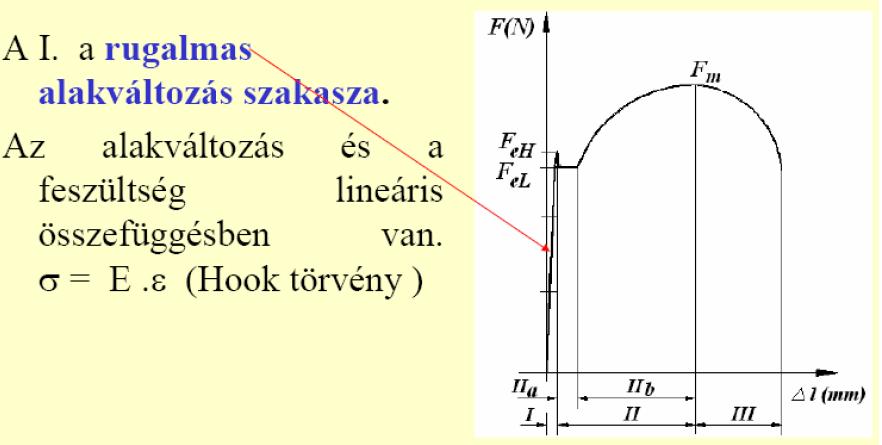 Kör keresztmetszet esetén Lo 5do Szakító diagram: A szakítógép a próbatest összes megnyúlásának függvényében