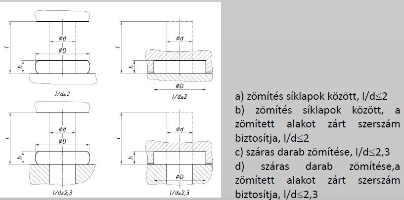 A megfogalmazott követelmények teljesítéséhez az alaki jellemzőknek ki kell elégíteniük az alábbi feltételeket: Alapesetei és geometriai viszonyai Előzömítés: A zömítési viszony (l/d) nem lehet túl