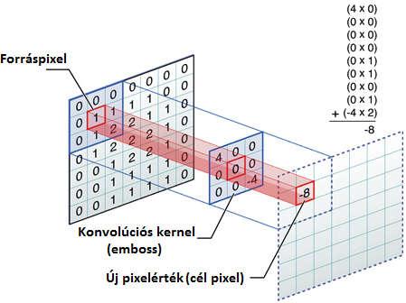 9. ábra A konvolúció elve. (vimage Programming Guide, 2011) Konvolúciós kernelműveletekkel változatos szűréseket hajthatunk végre egy-egy felvételen.