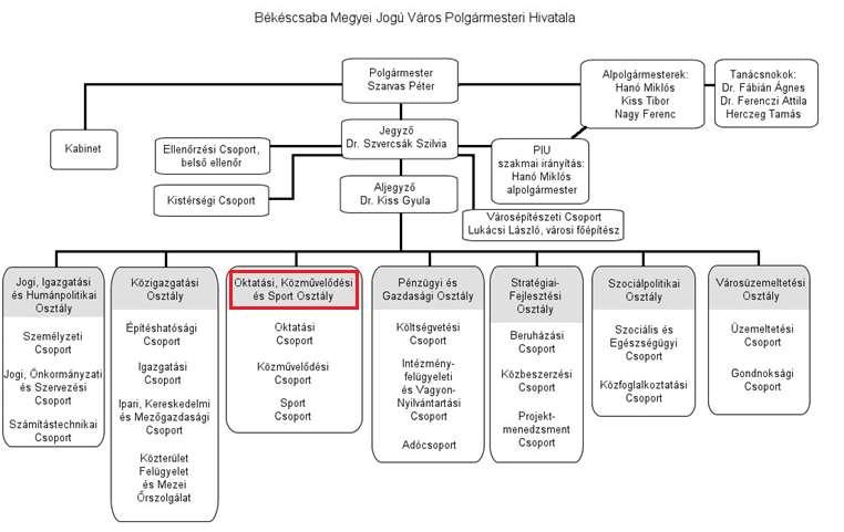 10. melléklet A Békéscsabai Polgármesteri Hivatal