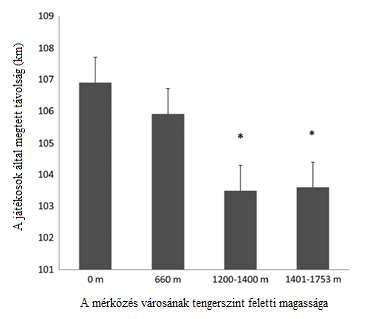 31. ábra A játékosok által megtett futómennyiség a 2010-es Dél-afrikai Labdarúgó Világbajnokság különböző tengerszint feletti magasságú helyszínein lejátszott mérkőzéseken Forrás: Nassis, 2013, p.