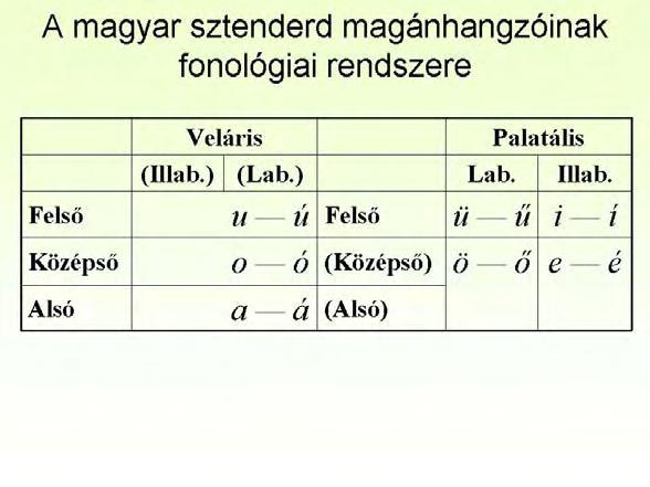 Ellenben ha egy dialektusban az ë fonéma, a rendszer így módosul: Egyébként ez az ë-ző nyelvváltozat a gyakoribb a magyarban, a magyarul beszélők több, mint fele fonémaként használja az ë-t.