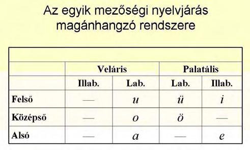 rendszer. Természetesen más dialektusokban más hangrendszerek is létrejöhetnek.