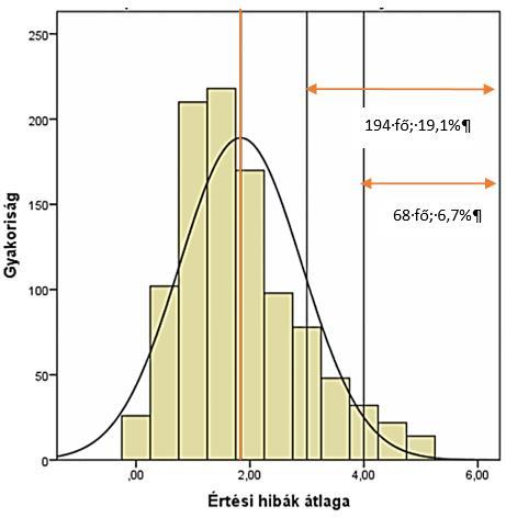 Az értési hibák átlaga 1,84, a szórás 1,074 értési hiba. 7.