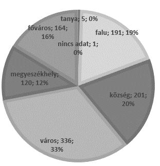 A vizsgált gyermekek legnagyobb része (33%) városban él, ezt követi a nagyközségben élők aránya (20%), a falun élőké (19%), a fővárosiaké (16%), majd a megyeszékhelyen élőké (12%).