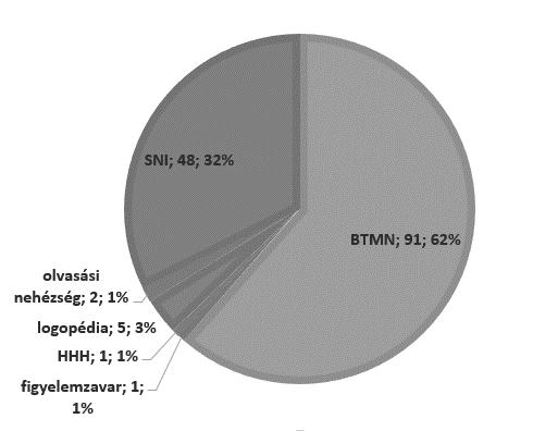 A kutatás során nem rögzítettük az integráltan tanuló érzékszervi, értelmi és mozgásfogyatékos tanulók eredményeit.