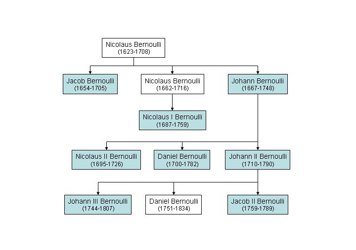 A Bernoulli-család Egy csomó
