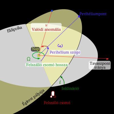 Pályaelemek bolygókra Az alábbi paraméterek határozzák meg teljesen egy bolygó mozgását: Pálya mérete, alakja: a: ellipszis fél nagytengelyének hossza e: ellipszis excentricitása Pálya elhelyezkedése