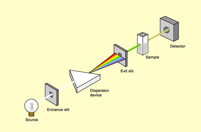 z egysugárutas spektrofotométer blokkdiagramja kilépő rés minta detektor fényforrás belépő rés diszperziós