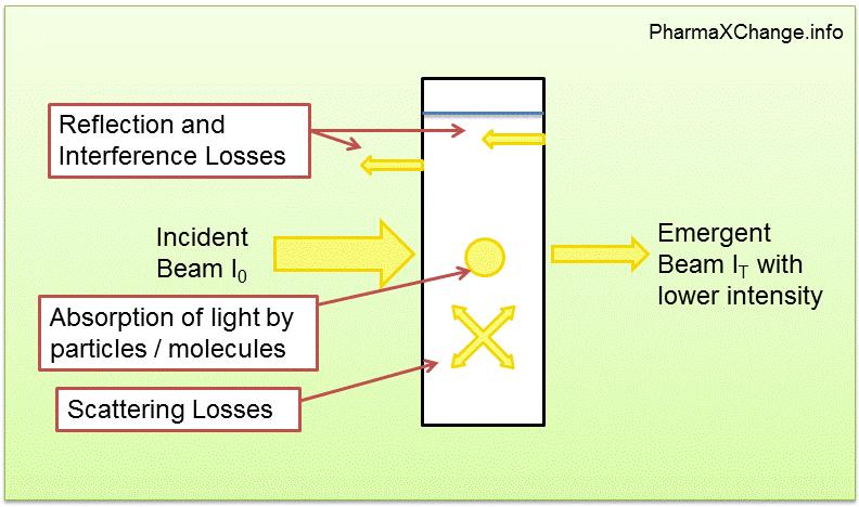 fény és az anyag kölcsönhatása visszaverődés a beeső fény intenzitása elnyelődés az áthaladt fény intenzitása