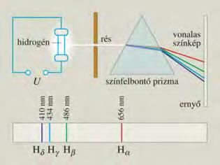 17. Színképek és atomszerkezet Bohr-modell Az ábra alapján mutassa be Bohr atommodelljének