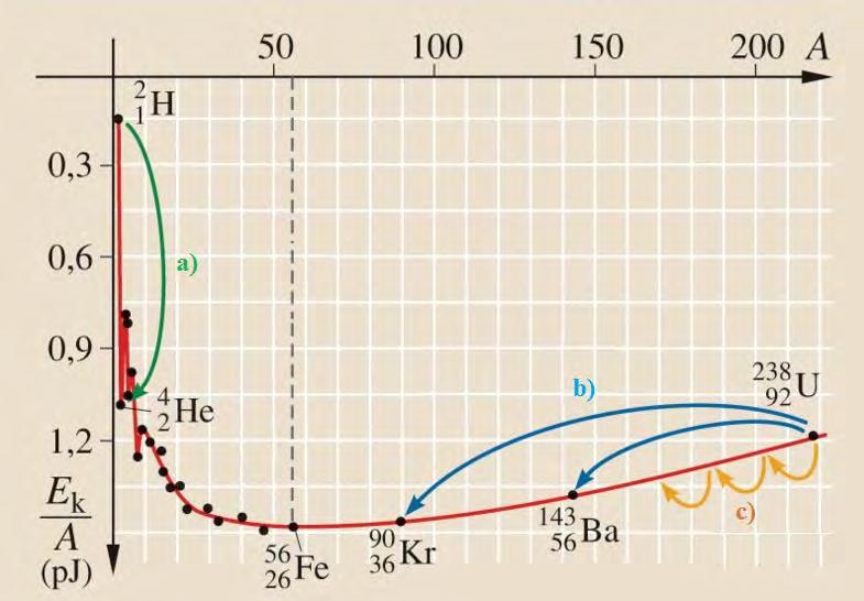 18. Az atommag stabilitása egy nukleonra jutó kötési energia Az alábbi grafikon segítségével elemezze, hogyan változik az atommagokban lévő nukleonok kötési energiája az atommag tömegszámának