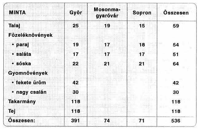 tárgyalja. A minták megoszlása 1. táblázat A tej- és takarmányminták a gyõri Új Kalász Termelõszövetkezetbõl származtak. Minden esetben a tejmintavétel idején etetett takarmányt vizsgáltuk.