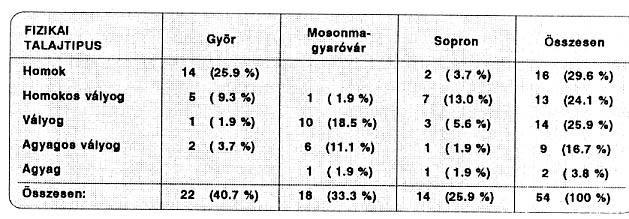 A fõzeléknövényekbõl évente két alkalommal: a tavaszi és az õszi idõszakban vettünk mintát, míg a gyomnövények esetén idõben elnyújtott mintavételt végeztünk a vegetációs periódus folyamán.