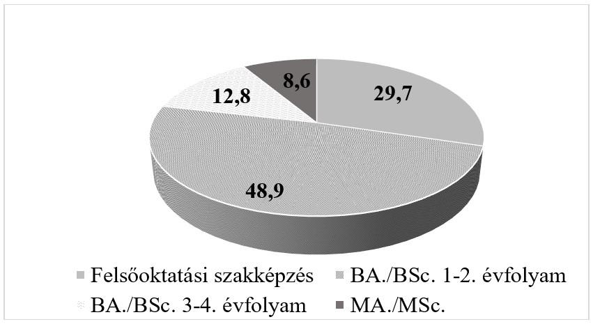 A kérdőívet kitöltők 63,2%-a nő, életkor alapján a sokaság háromnegyede a 18 21 év közötti csoportba esik. A mintába kilenc egyetemi szakról kerültek be hallgatók.